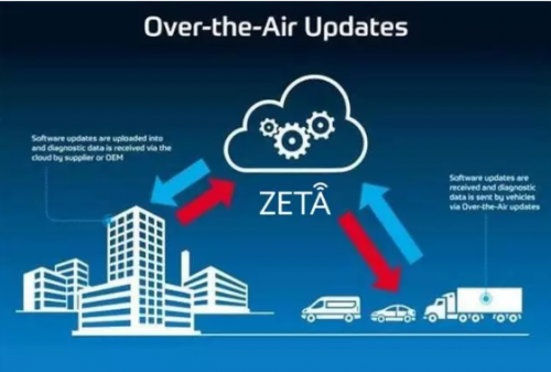 赋能终端厂商，ZETA推出OTA远程升级功